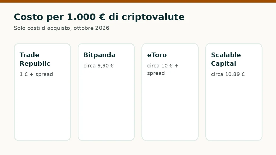 Costo d’acquisto per 1.000 € di criptovalute secondo la piattaforma